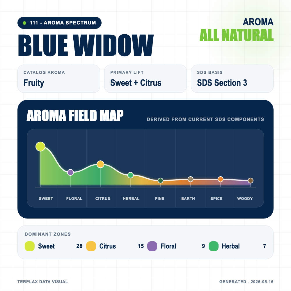 Blue Widow aroma spectrum
