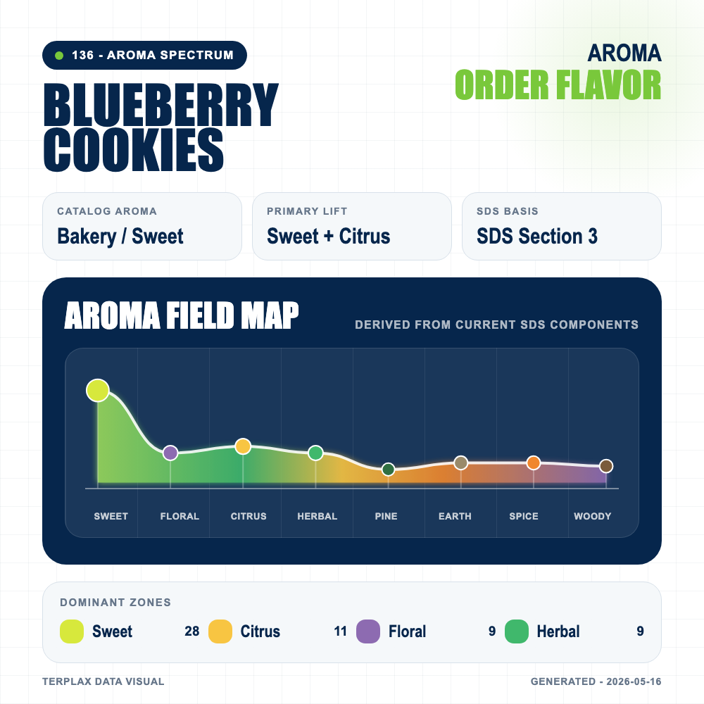 Blueberry Cookies aroma spectrum