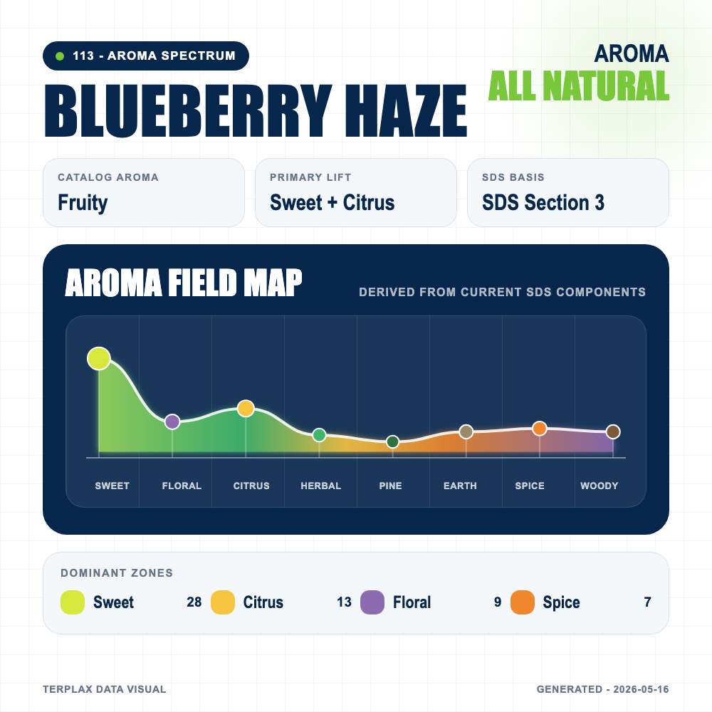 Blueberry Haze aroma spectrum