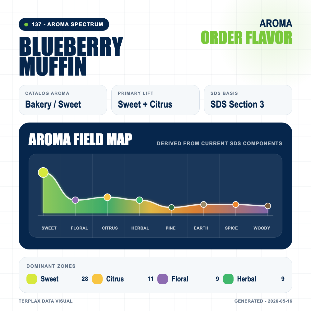 Blueberry Muffin aroma spectrum