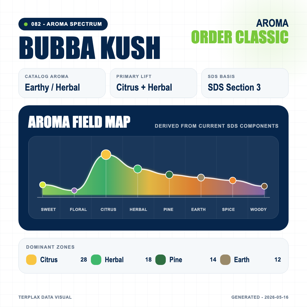 Bubba Kush aroma spectrum
