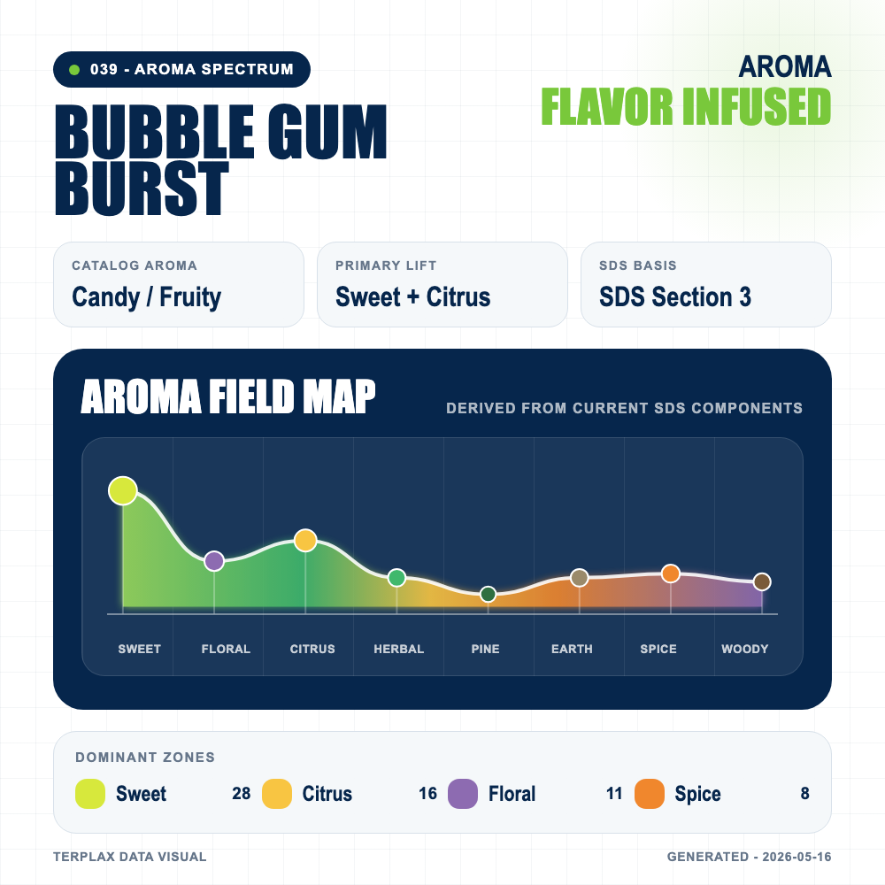 Bubble Gum Burst aroma spectrum