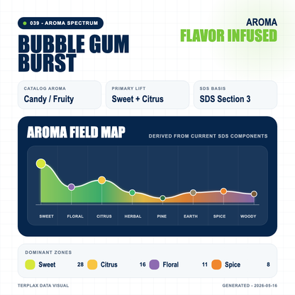 Bubble Gum Burst aroma spectrum