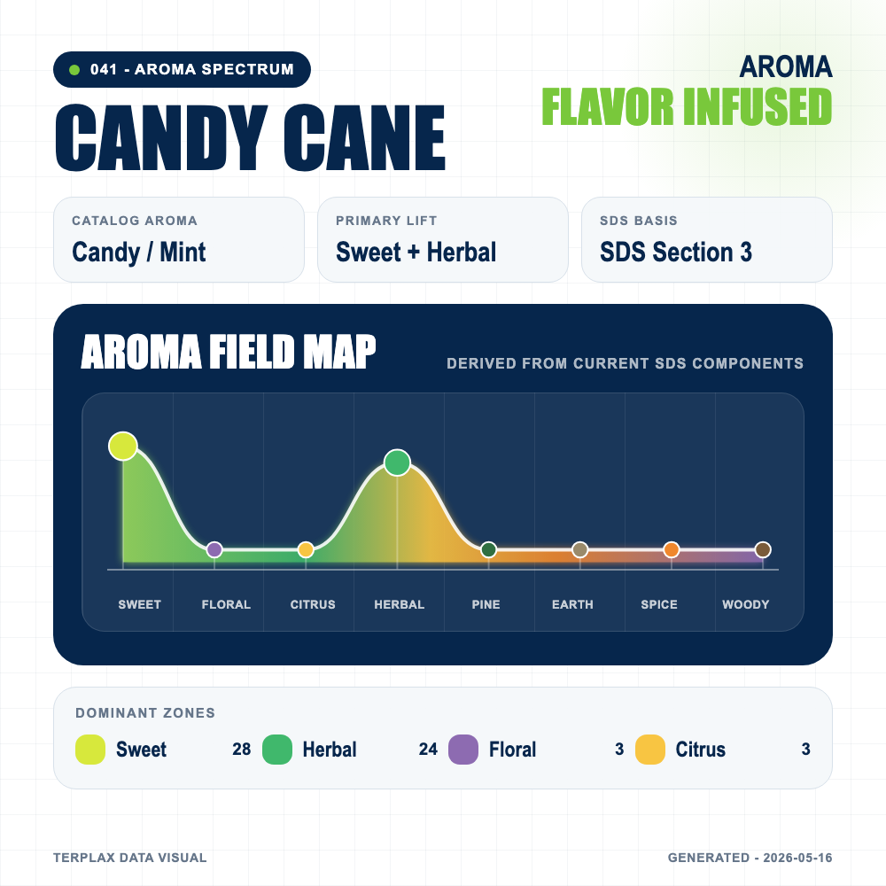 Candy Cane aroma spectrum
