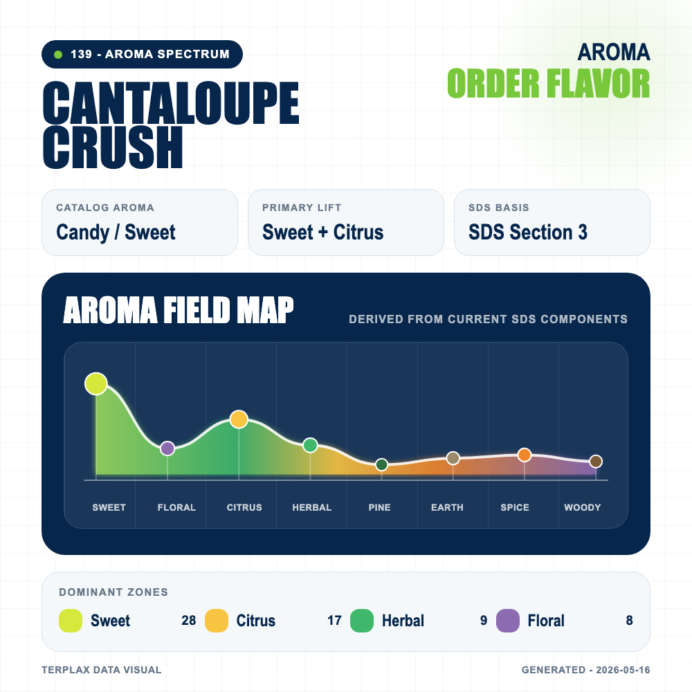 Cantaloupe Crush aroma spectrum