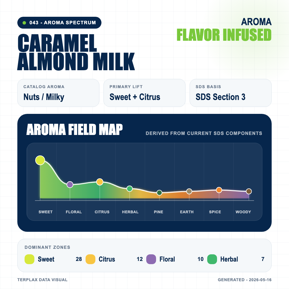 Caramel Almond Milk aroma spectrum