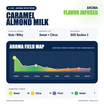 Caramel Almond Milk aroma spectrum