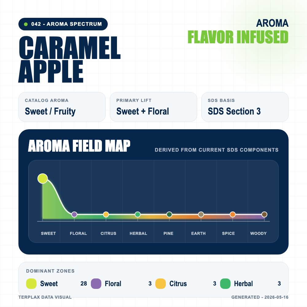 Caramel Apple aroma spectrum
