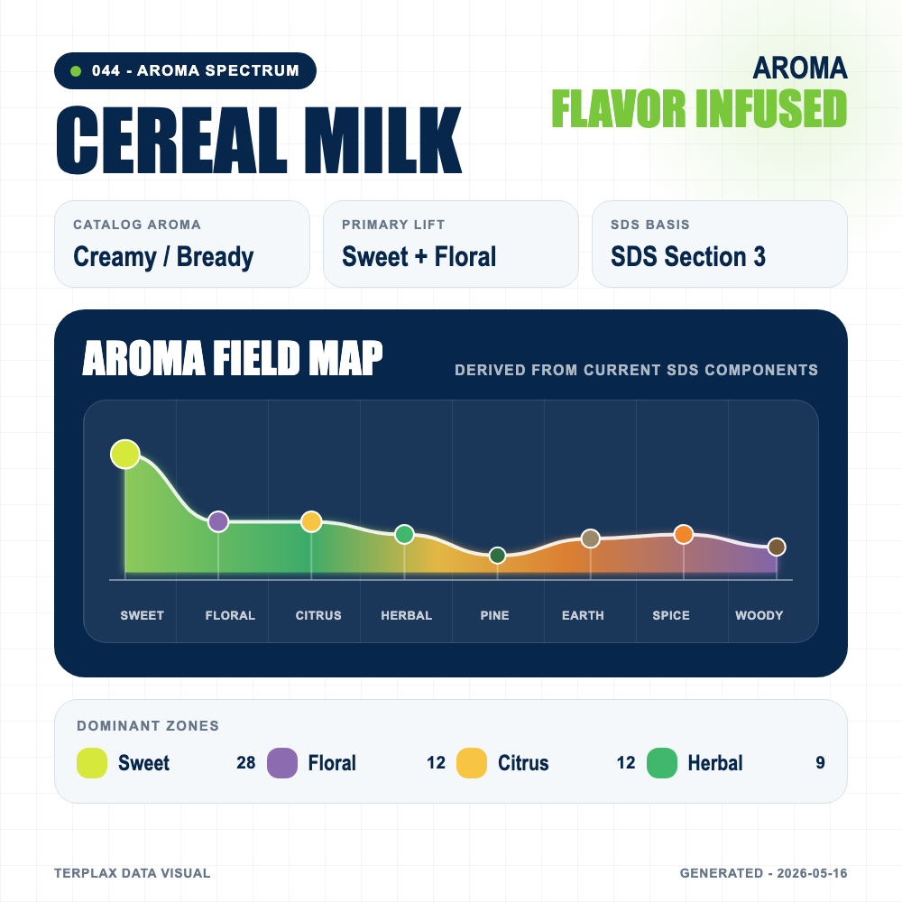 Cereal Milk aroma spectrum