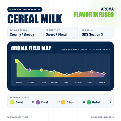 Cereal Milk aroma spectrum