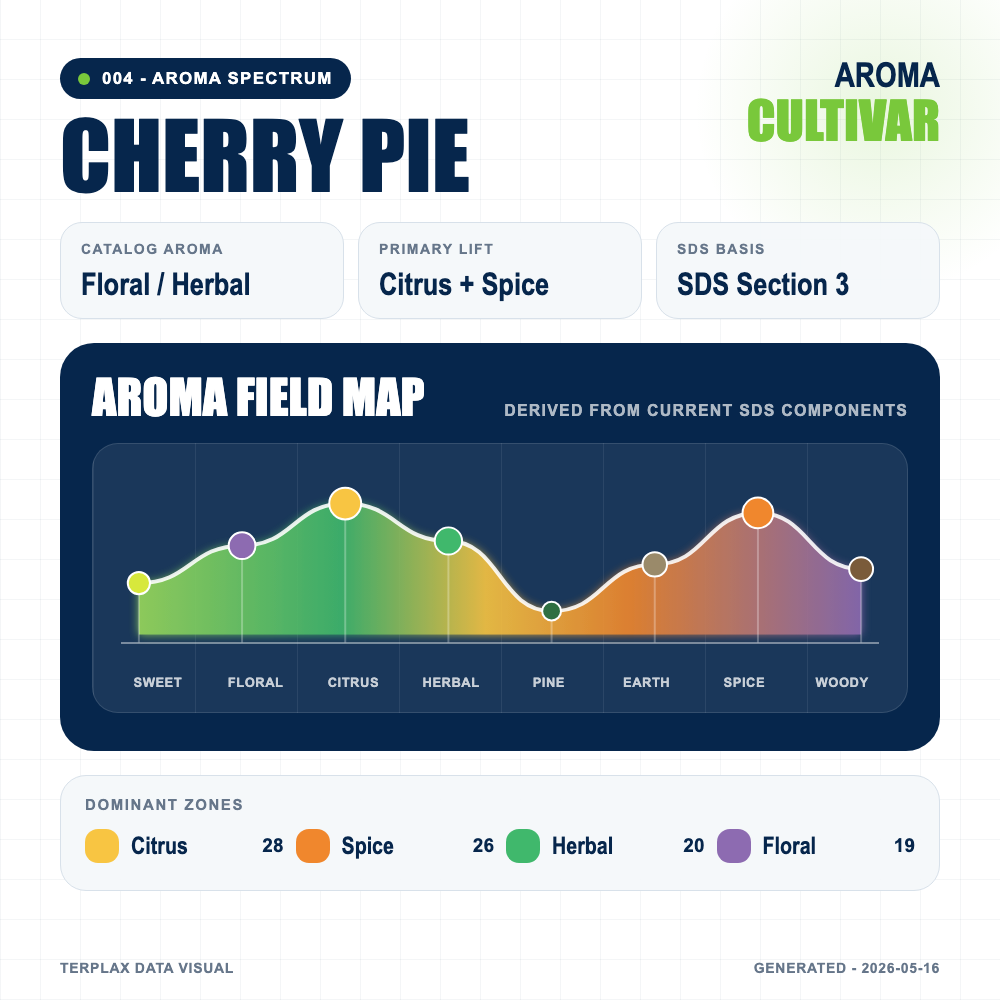 Cherry Pie aroma spectrum