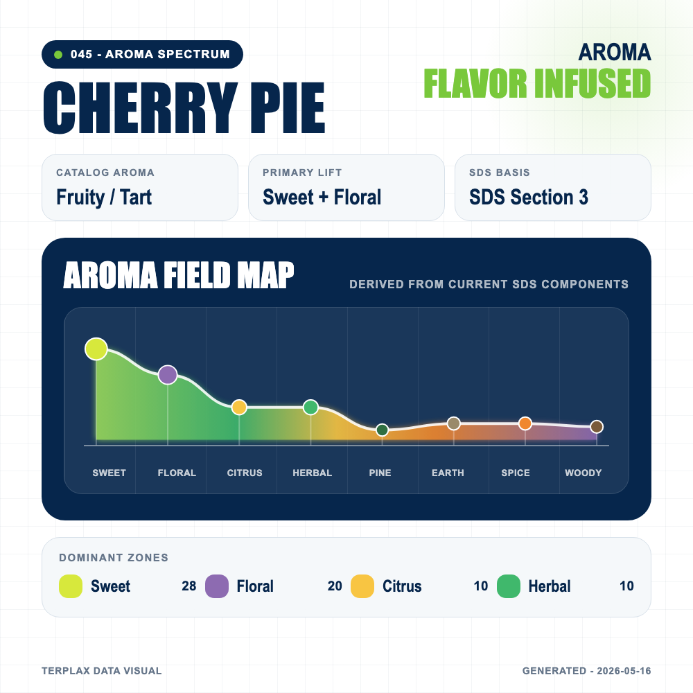 Cherry Pie aroma spectrum