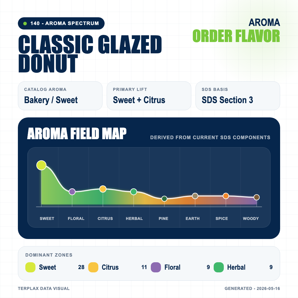 Classic Glazed Donut aroma spectrum