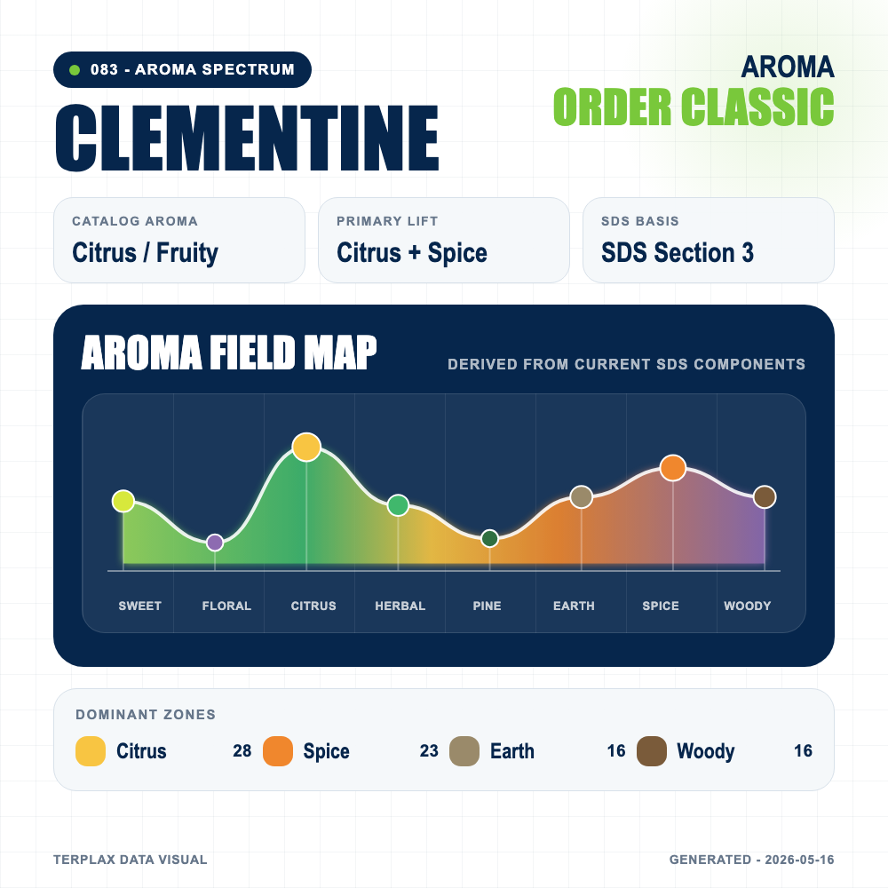 Clementine aroma spectrum