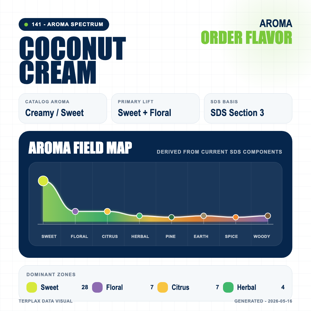 Coconut Cream aroma spectrum