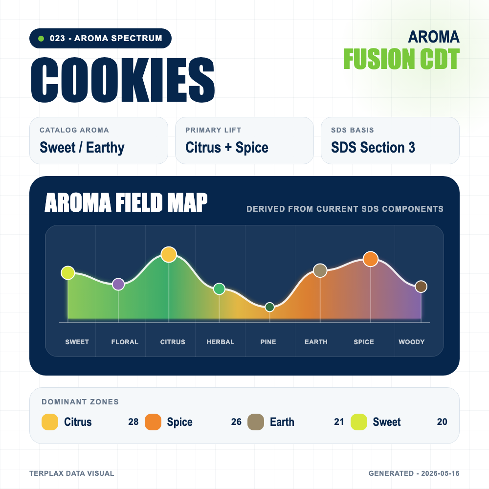 Cookies aroma spectrum