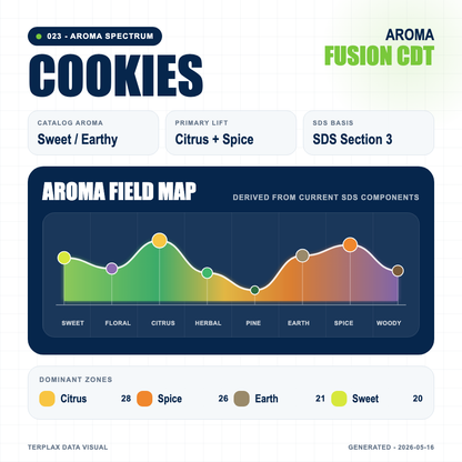 Cookies aroma spectrum