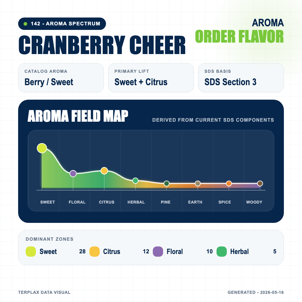 Cranberry Cheer aroma spectrum