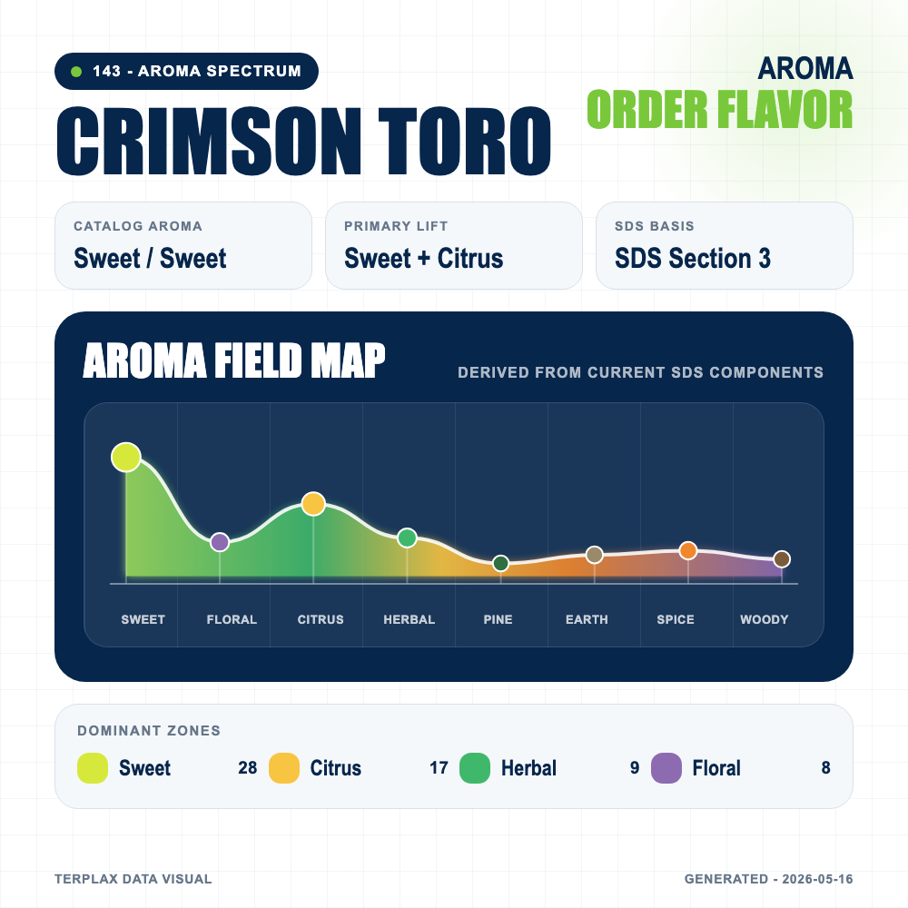 Crimson Toro aroma spectrum