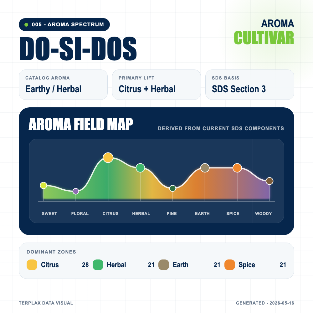 Do Si Dos aroma spectrum