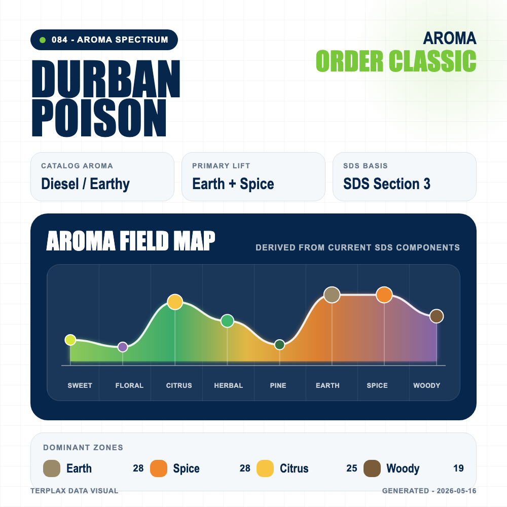 Durban Poison aroma spectrum