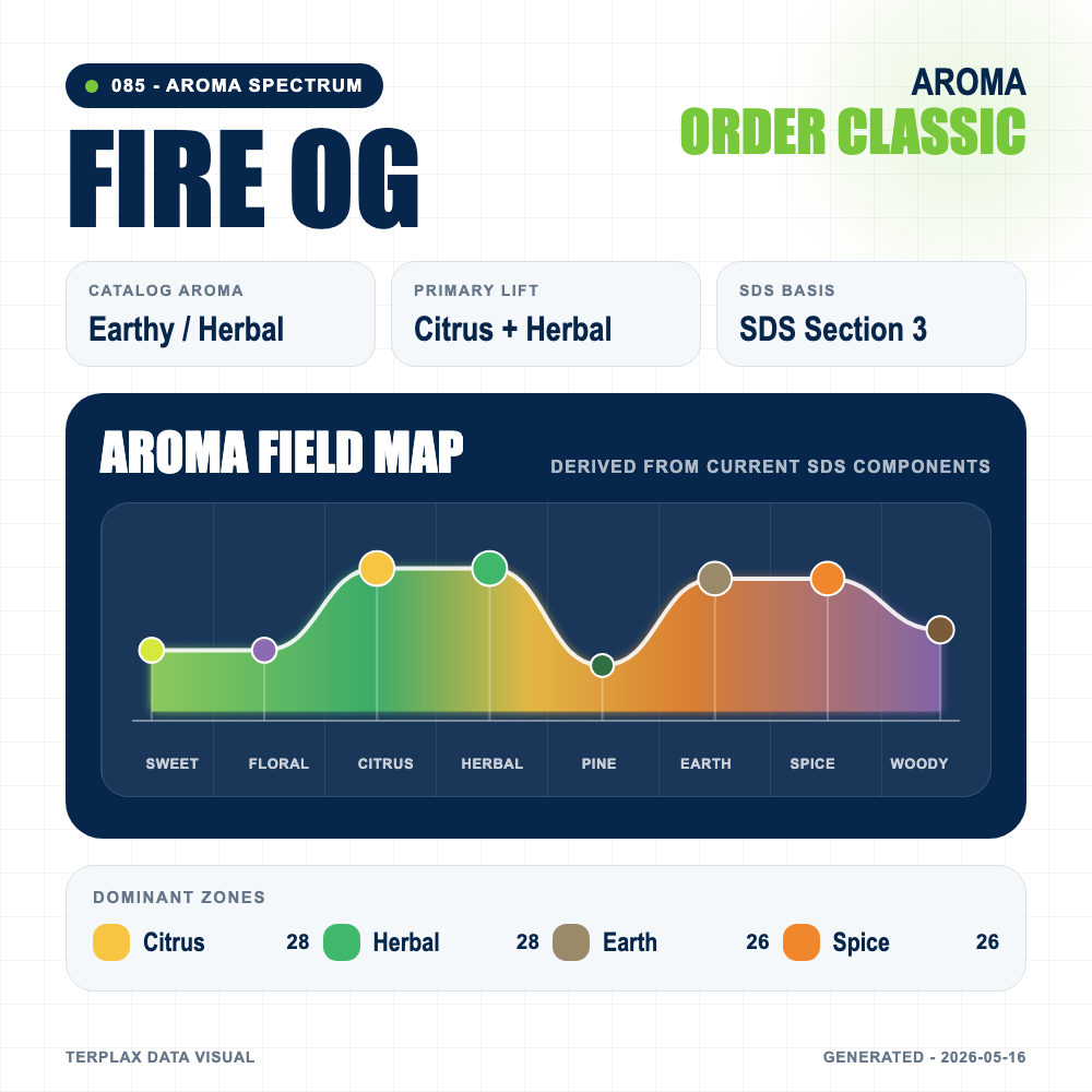 Fire OG aroma spectrum