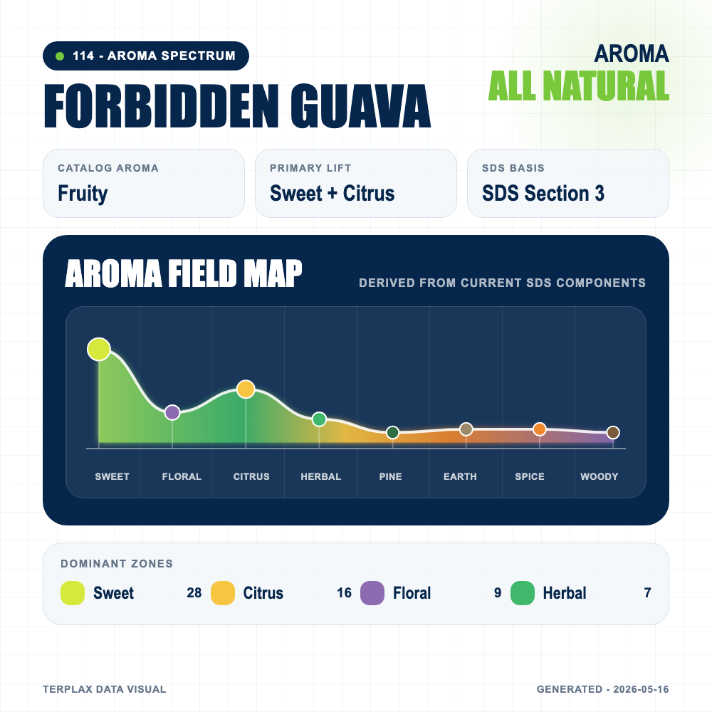 Forbidden Guava aroma spectrum