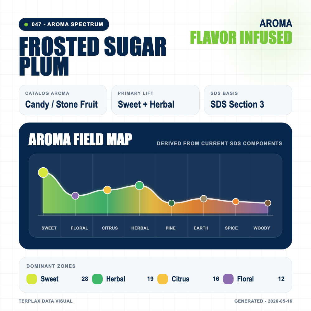 Frosted Sugar Plum aroma spectrum