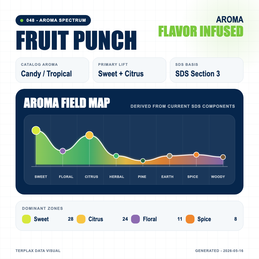 Fruit Punch aroma spectrum