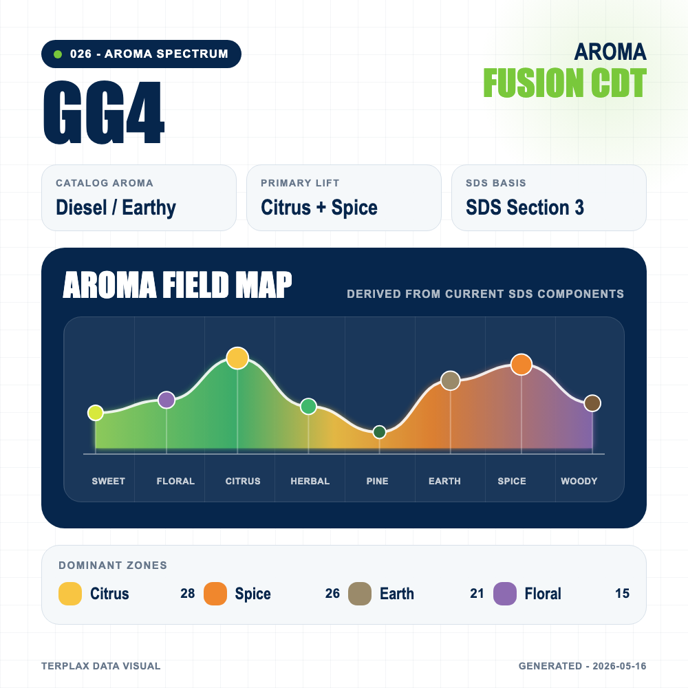 GG4 aroma spectrum