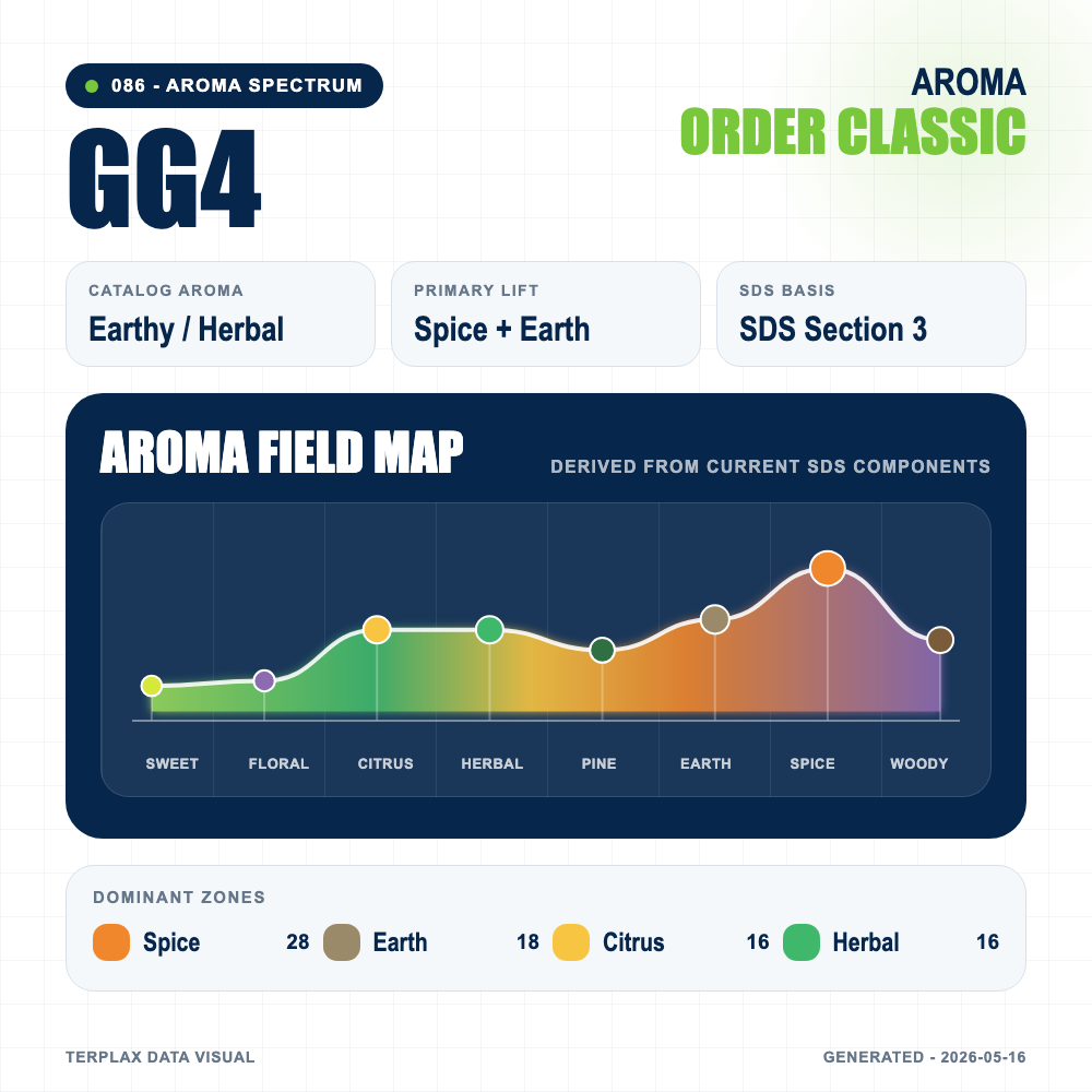 GG4 aroma spectrum