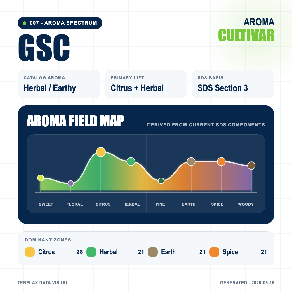 GSC aroma spectrum