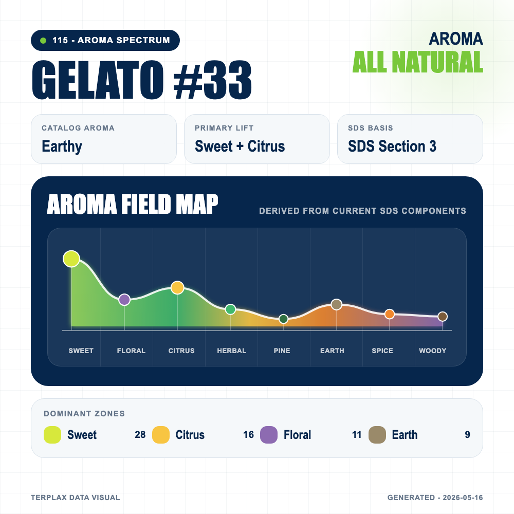 Gelato 33 aroma spectrum