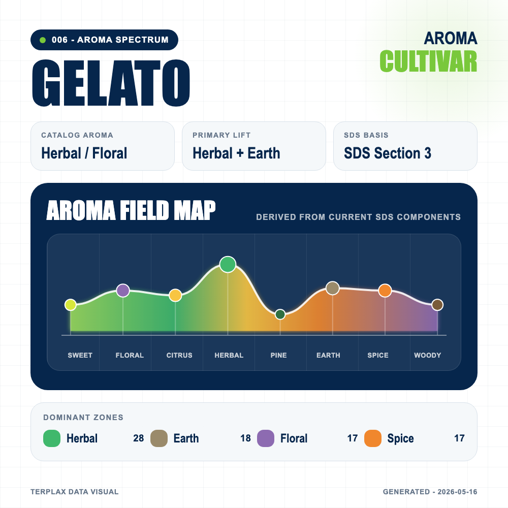 Gelato aroma spectrum