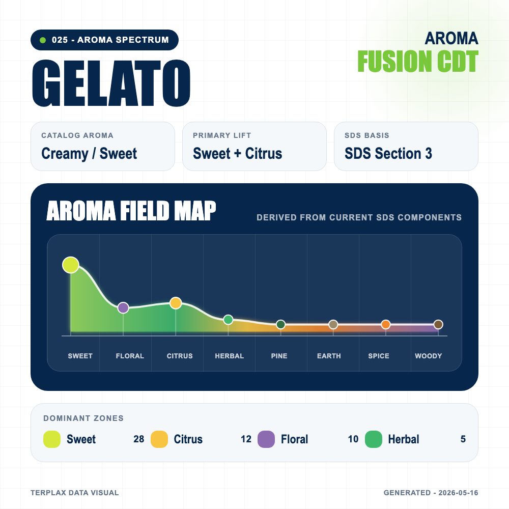 Gelato aroma spectrum