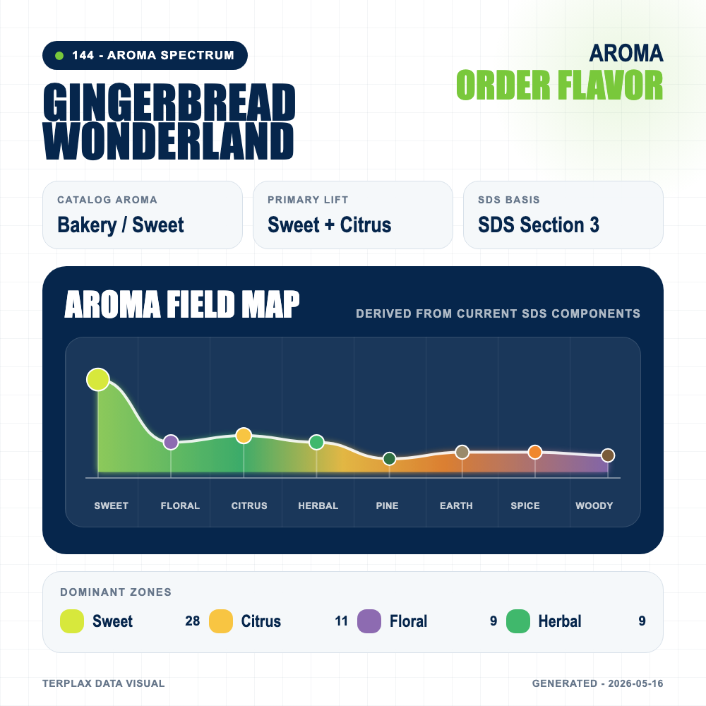 Gingerbread Wonderland aroma spectrum