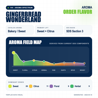 Gingerbread Wonderland aroma spectrum