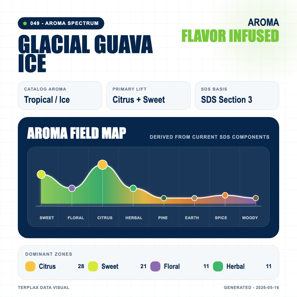 Glacial Guava Ice aroma spectrum