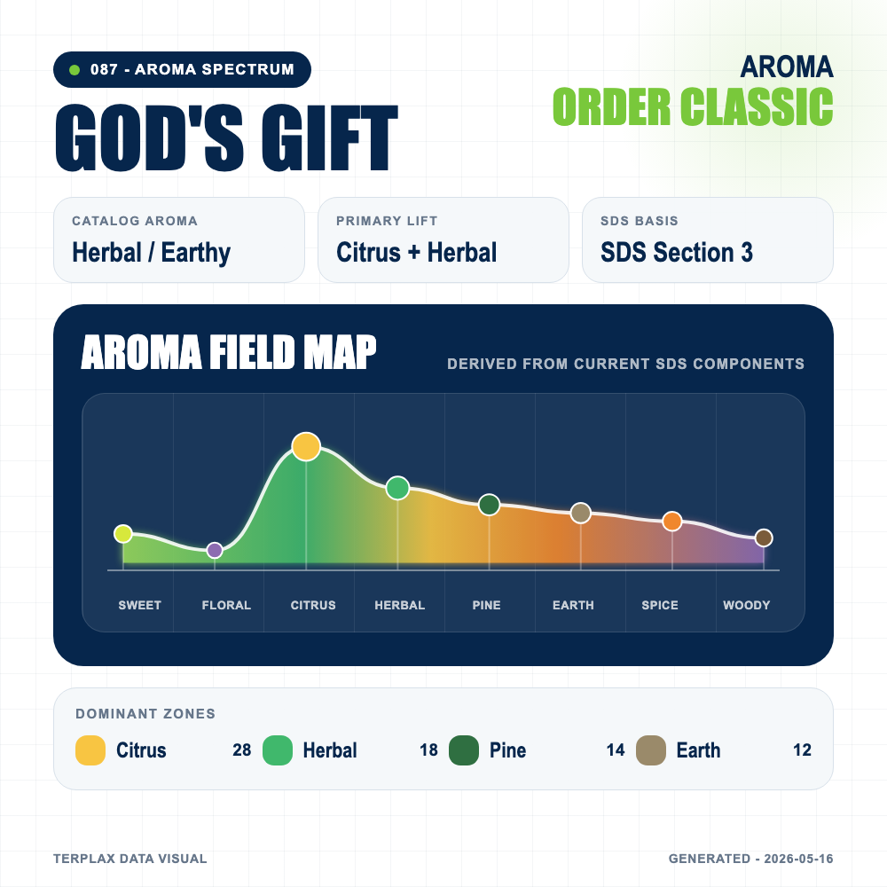 God s Gift aroma spectrum