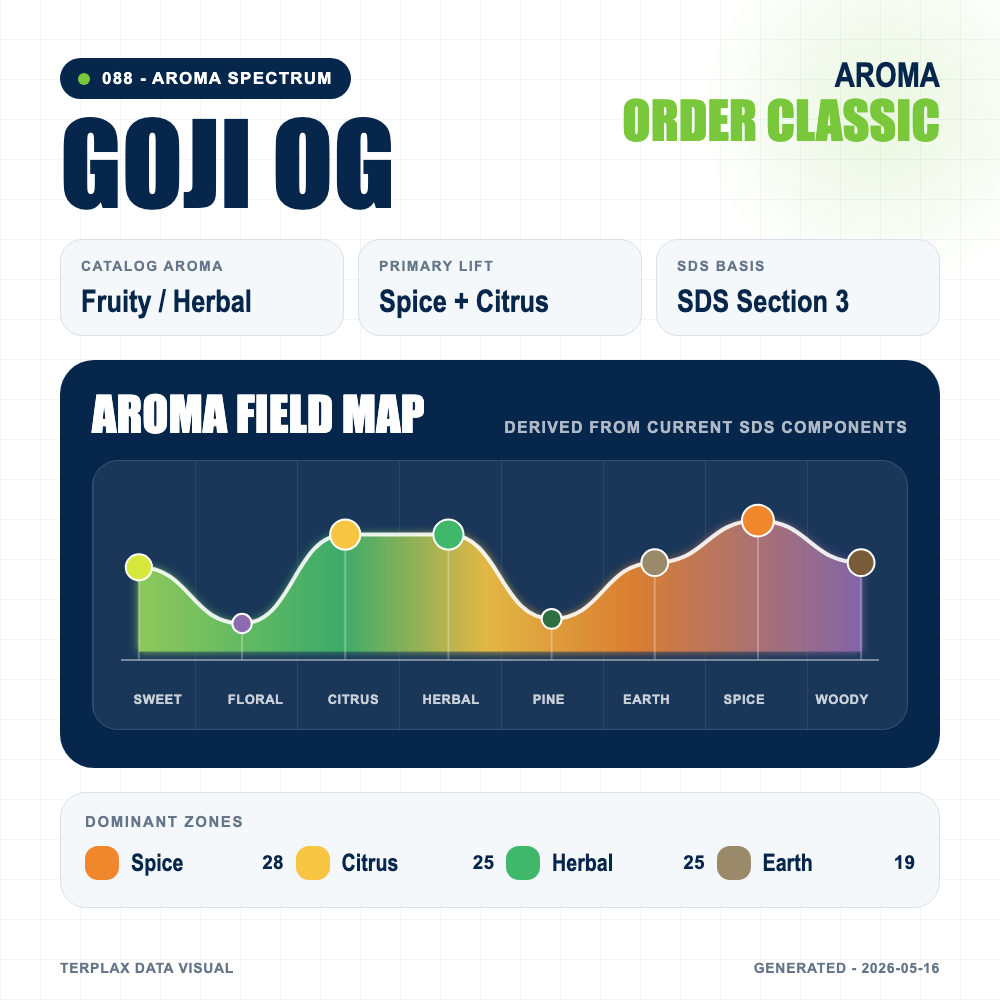 Goji OG aroma spectrum