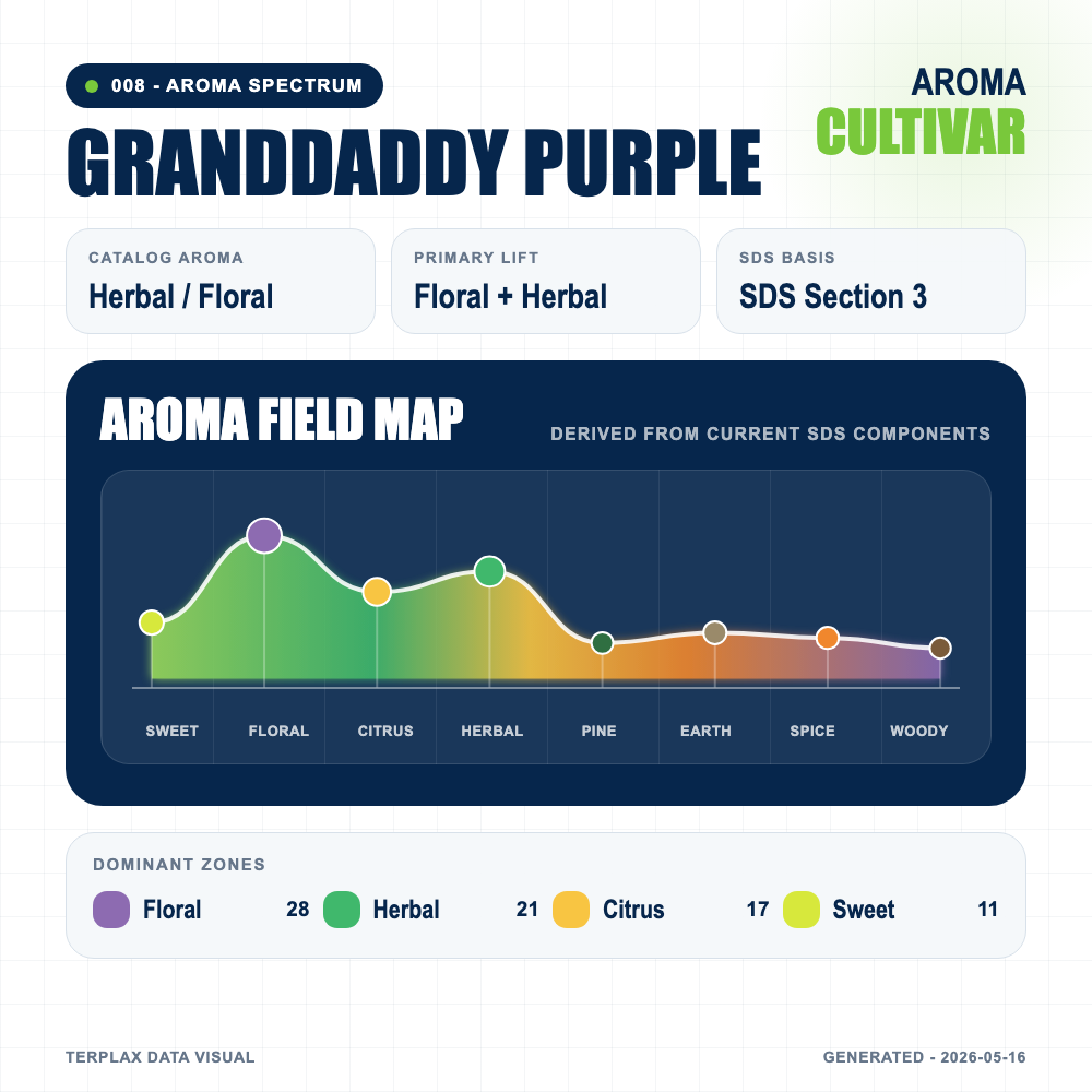 Granddaddy Purple aroma spectrum
