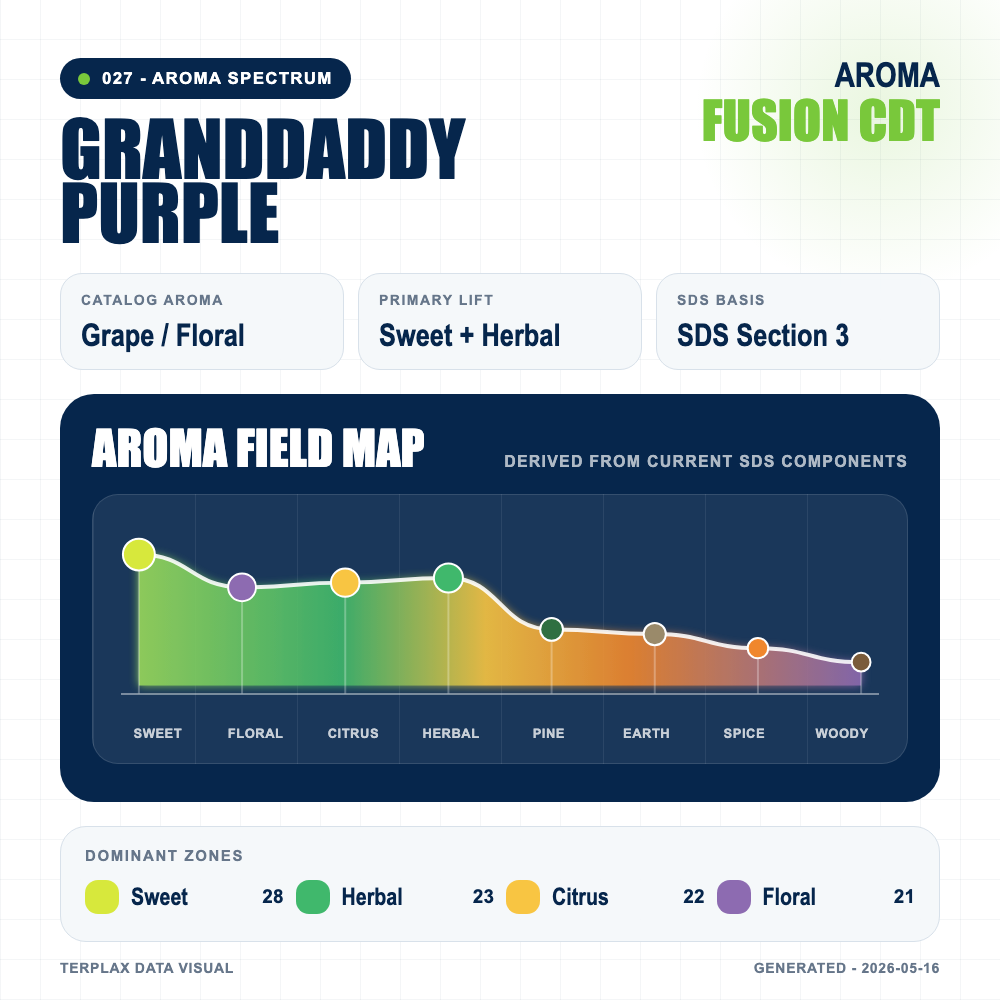 Granddaddy Purple aroma spectrum