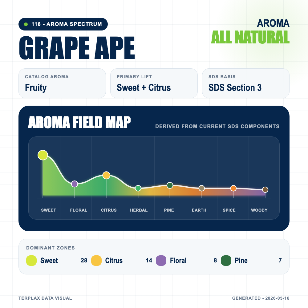 Grape Ape aroma spectrum