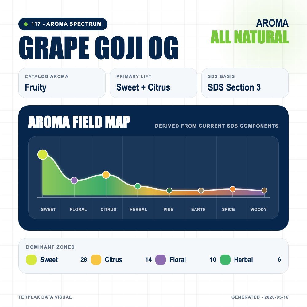 Grape Goji OG aroma spectrum