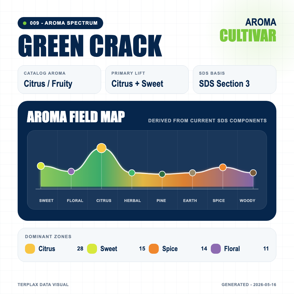 Green Crack aroma spectrum