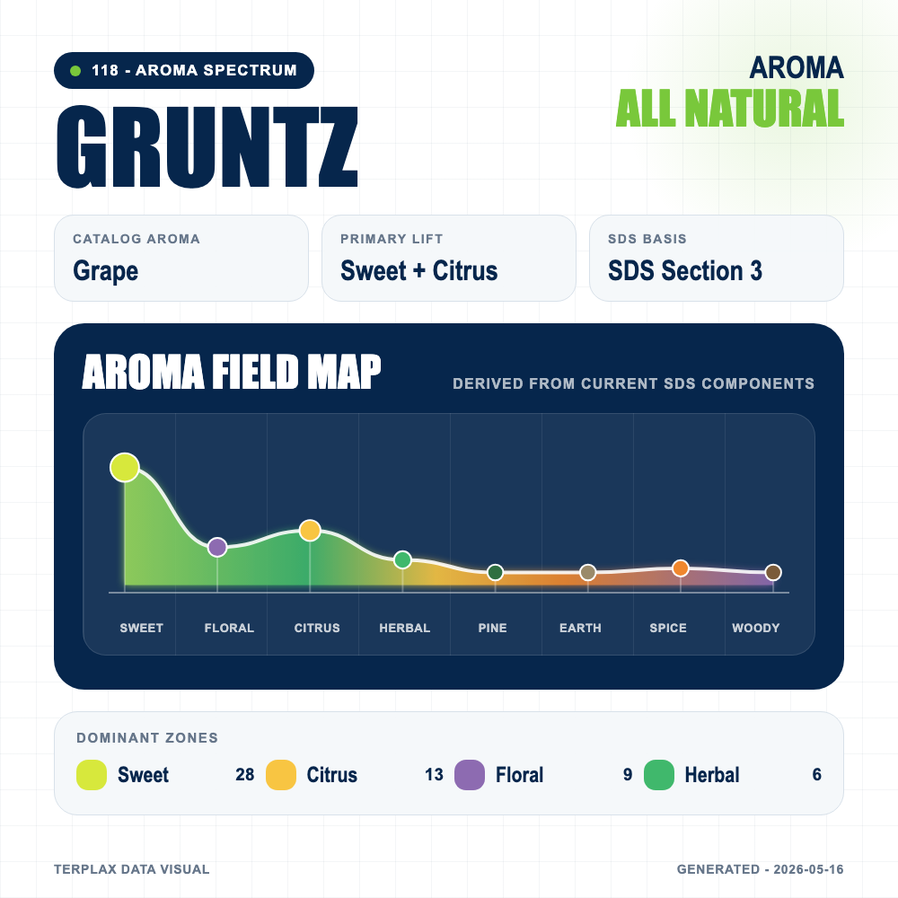 Gruntz aroma spectrum