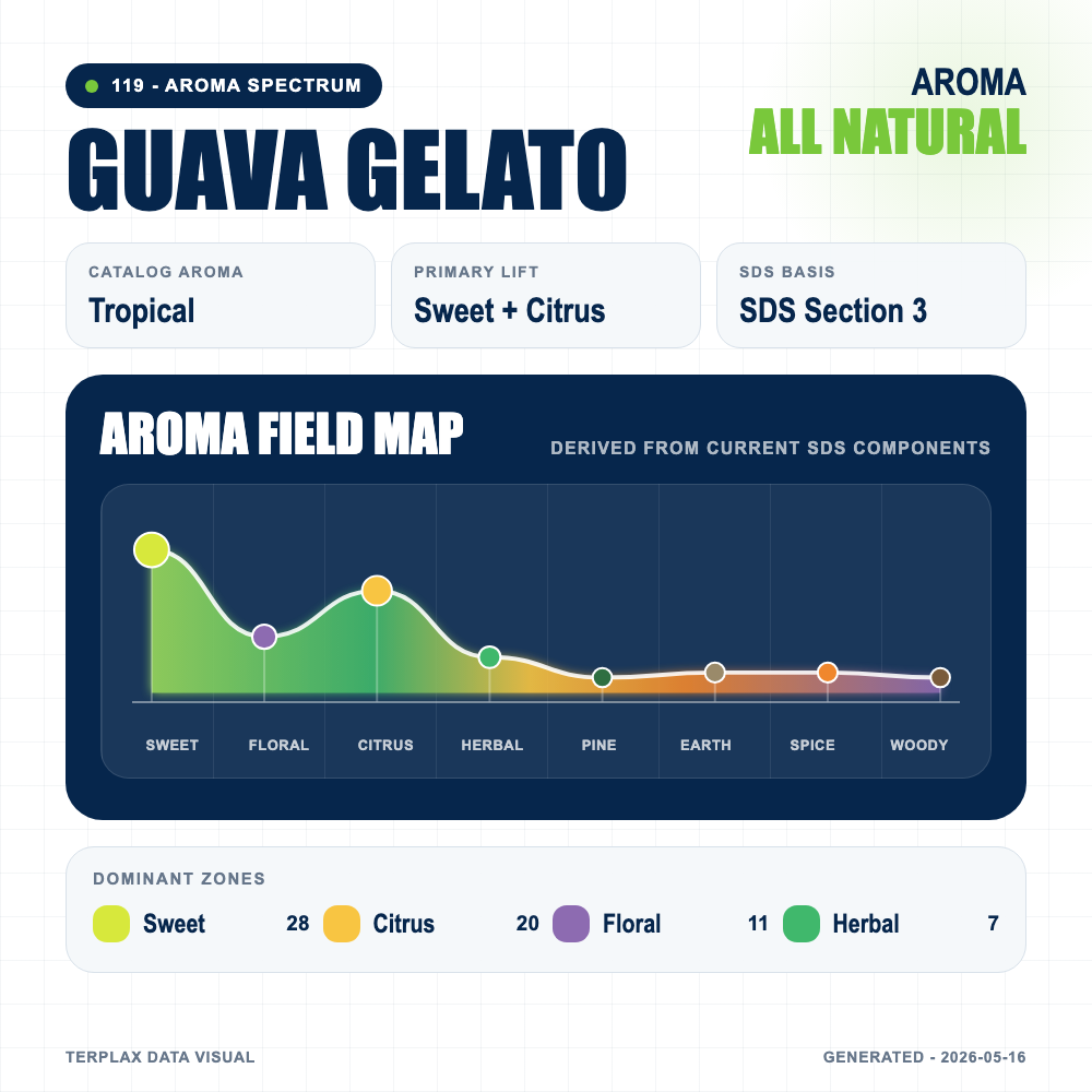 Guava Gelato aroma spectrum