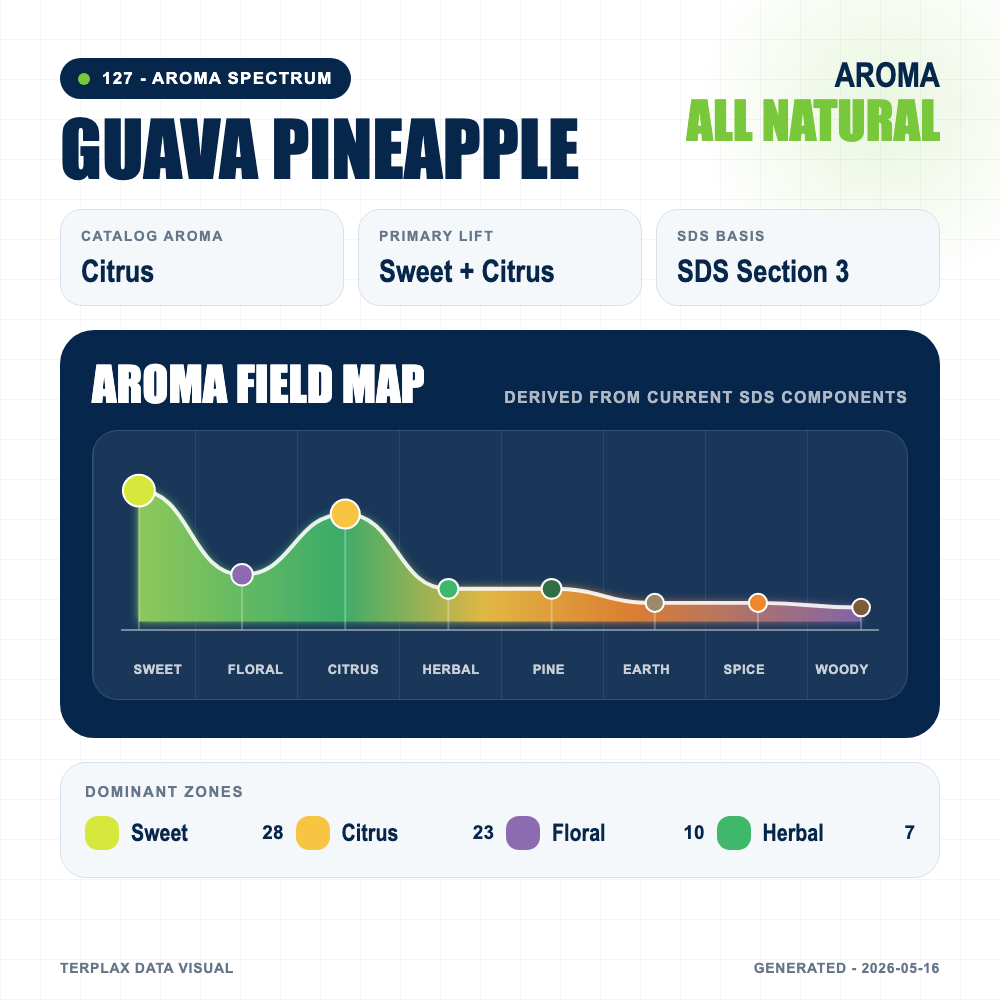Guava Pineapple aroma spectrum