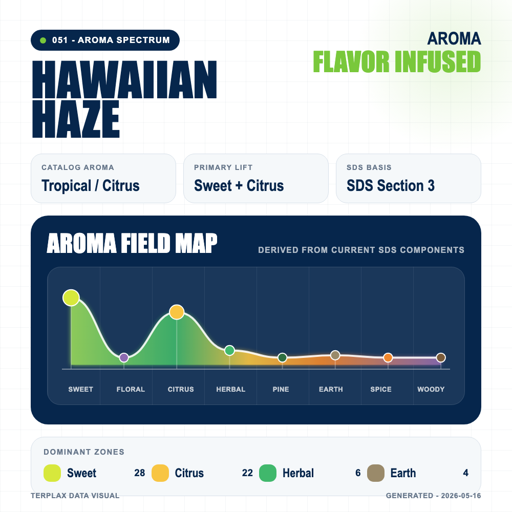 Hawaiian Haze aroma spectrum