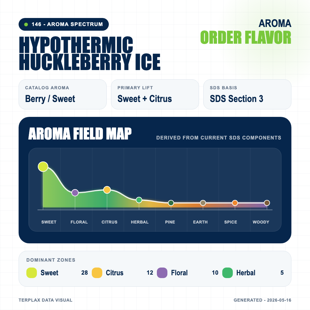 Hypothermic Huckleberry Ice aroma spectrum